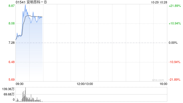 宜明昂科-B盘中涨超21% 公司拟实施H股全流通
