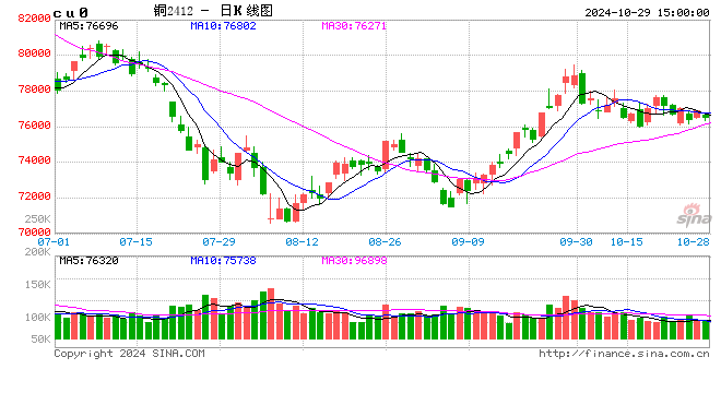 铜:定价权的拉锯