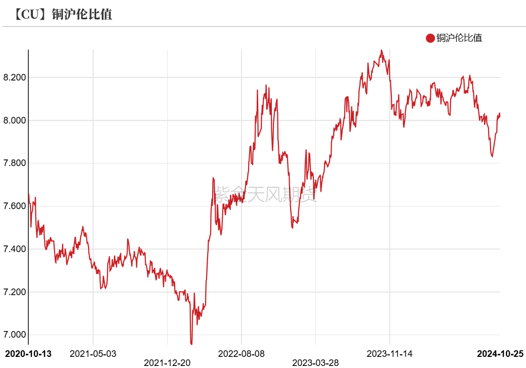 铜:定价权的拉锯