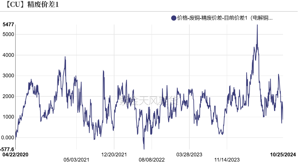 铜:定价权的拉锯