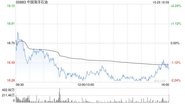 大摩:予中国海洋石油“增持”评级 目标价21.8港元