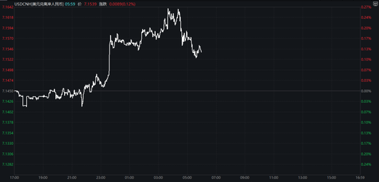 A50,突然拉升!离岸人民币跳涨100点