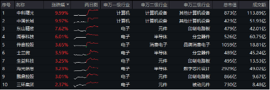 苹果VS华为,热点大PK!电子ETF(515260)最高上探2.54%,中科曙光、中国长城涨停