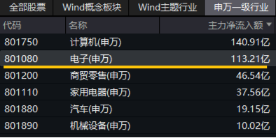 苹果VS华为,热点大PK!电子ETF(515260)最高上探2.54%,中科曙光、中国长城涨停