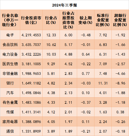 公募三季报:权益资产占比升高,重仓电子、食品饮料行业