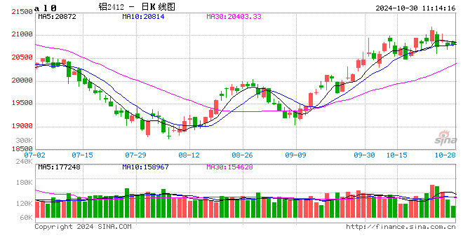 长江有色:沪铝基本面稳健且成本线强劲 30日现铝或小涨