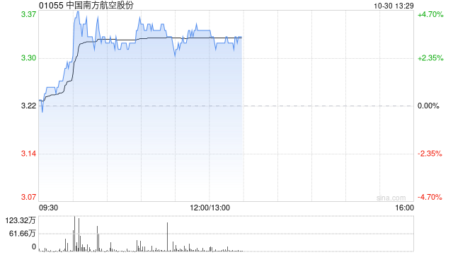 南方航空早盘涨超4% 前三季度净利润同比增长48.9%