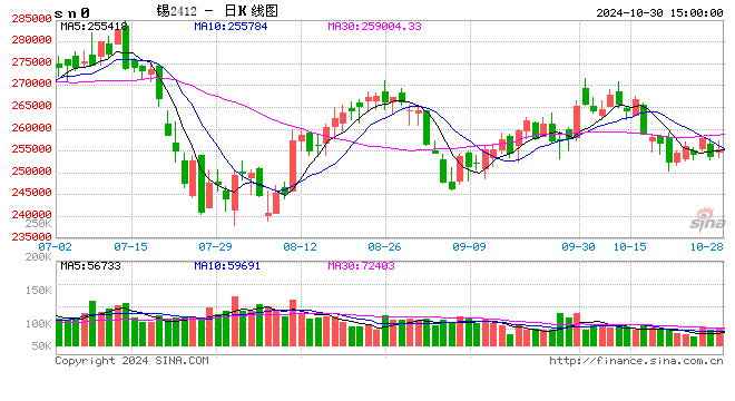 长江有色:30日锡价横盘整理 现货逢低采购热度回暖