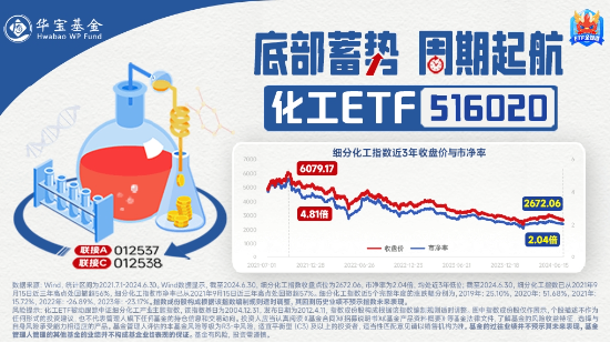 连续3日获资金流入,化工ETF(516020)盘中上探0.81%!楼市又出利好,化工板块如何获益?