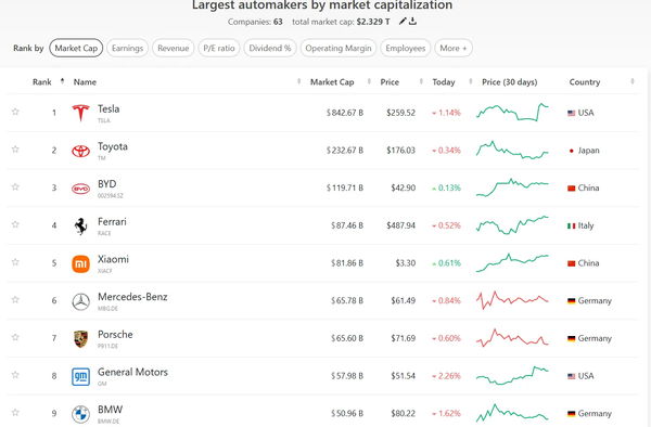 仅次于四家!按市值计算 小米已成为全球第五大车企