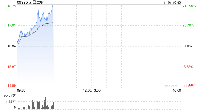 荣昌生物早盘涨逾9% 浦银国际证券给予持有评级