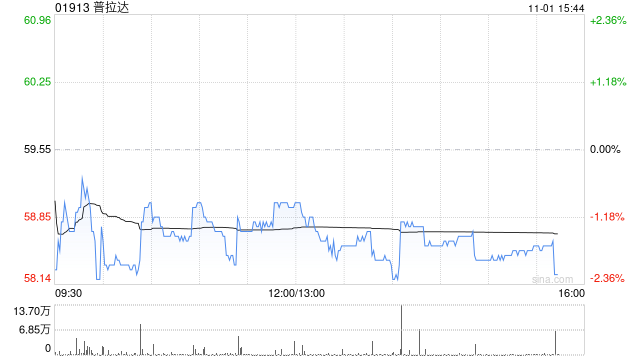 里昂:维持普拉达“跑赢大市”评级 目标价上调至68港元