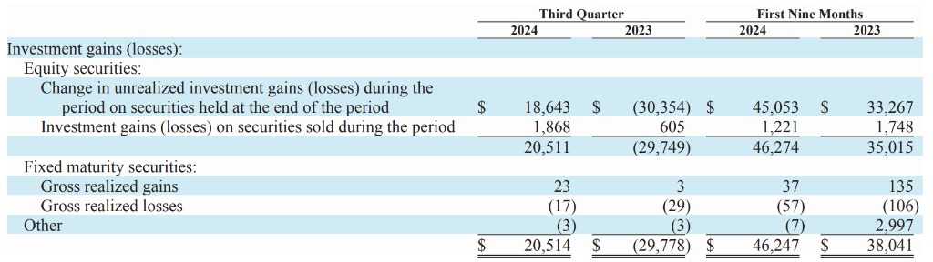 2.32万亿元!伯克希尔现金储备创历史新高!三季度净利润1871亿元,巴菲特近期大幅减持这只股票,什么信号?