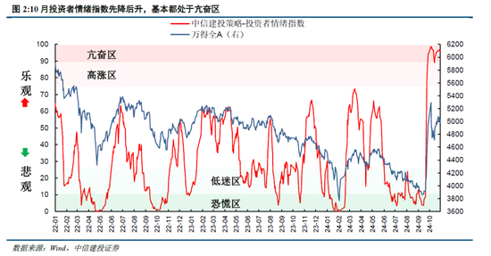 中信建投陈果:牛市亢奋期,如何应用情绪指数判断市场?
