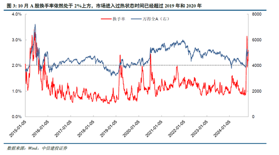 中信建投陈果:牛市亢奋期,如何应用情绪指数判断市场?