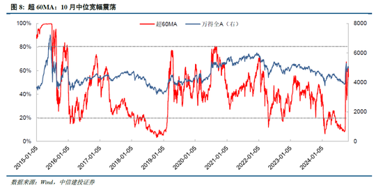 中信建投陈果:牛市亢奋期,如何应用情绪指数判断市场?