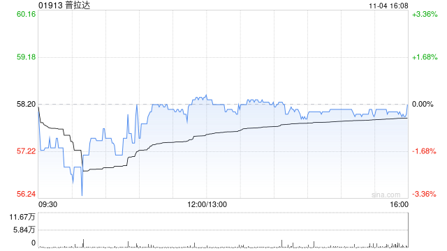 花旗:维持普拉达“中性”评级 目标价升至64.3港元