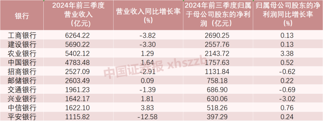 前三季度合计赚1.66万亿元!42家上市银行业绩大盘点