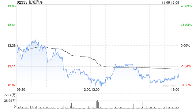 花旗:维持长城汽车“买入”评级 目标价上调至20.4港元