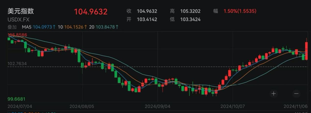 刚刚,美股暴涨超1200点!黄金、原油大跌,全球资产巨震!