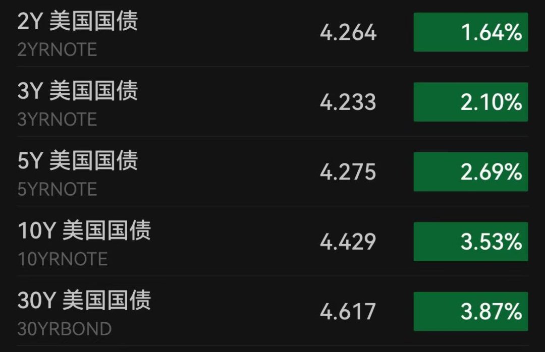 刚刚,美股暴涨超1200点!黄金、原油大跌,全球资产巨震!