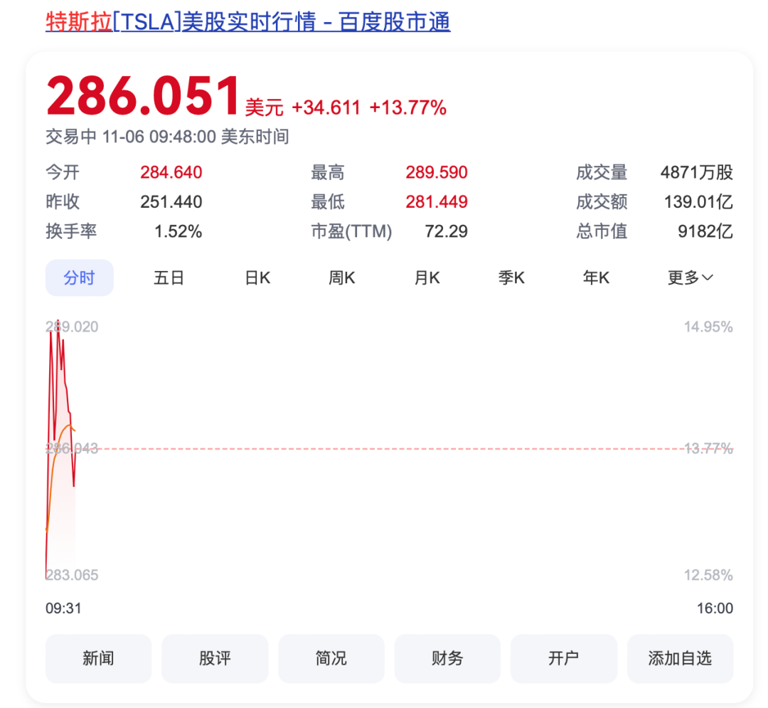 刚刚,美股暴涨超1200点!黄金、原油大跌,全球资产巨震!