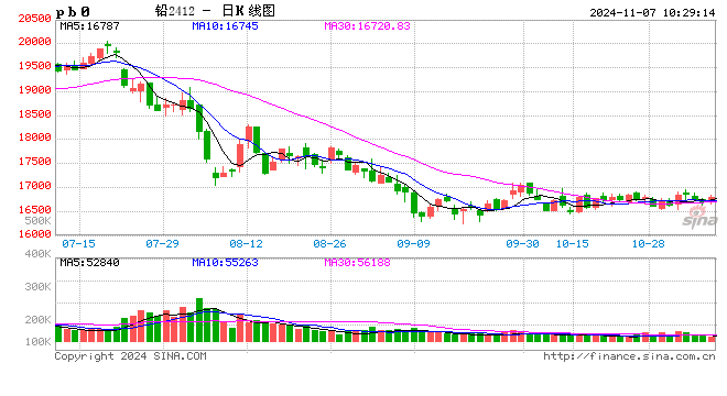 长江有色:环保督察致供给扰动增加 7日铅价或上涨