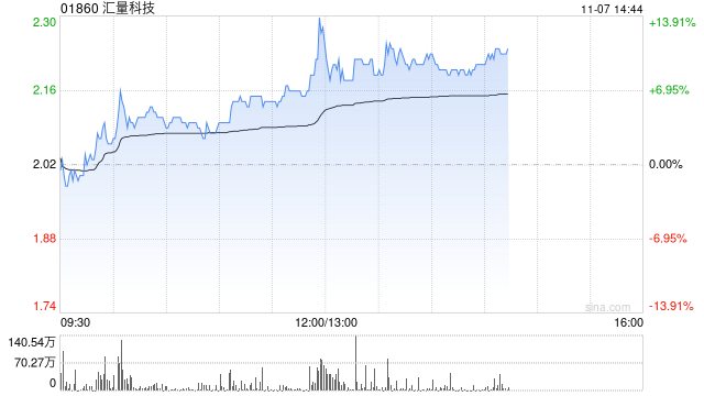 汇量科技午后涨近10% 机构看好Mintegral收入持续增长