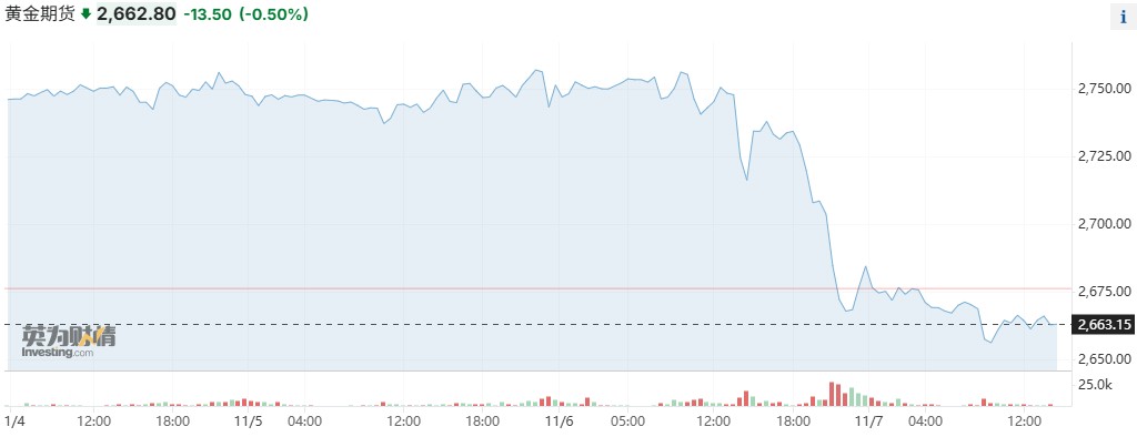 特朗普胜选重挫金价,黄金还能继续“闪耀”吗?