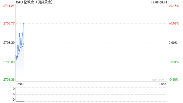 美联储降息但发鹰派信号,美股美债维持涨势,美元震荡后跌幅扩大,金银大涨