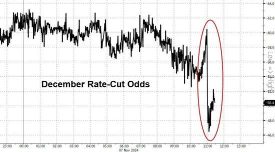 美联储降息但发鹰派信号,美股美债维持涨势,美元震荡后跌幅扩大,金银大涨
