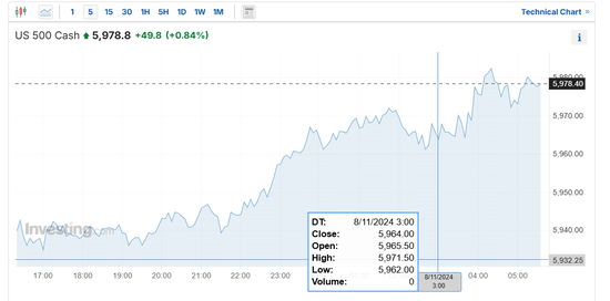 美联储降息但发鹰派信号,美股美债维持涨势,美元震荡后跌幅扩大,金银大涨