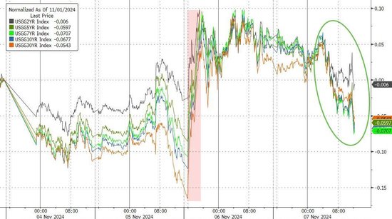 美联储降息但发鹰派信号,美股美债维持涨势,美元震荡后跌幅扩大,金银大涨