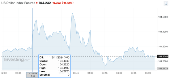 美联储降息但发鹰派信号,美股美债维持涨势,美元震荡后跌幅扩大,金银大涨
