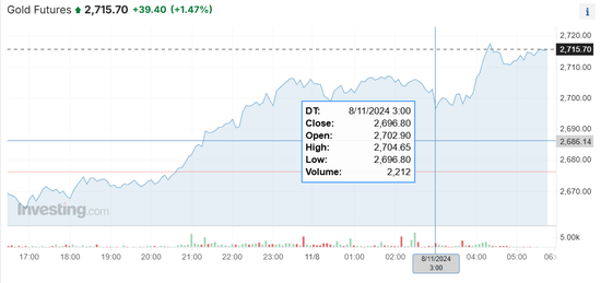 美联储降息但发鹰派信号,美股美债维持涨势,美元震荡后跌幅扩大,金银大涨