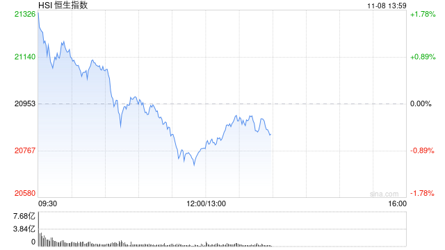 午评:港股恒指跌0.86% 恒生科指涨0.15%券商股、内房股集体回调
