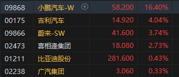 午评:港股恒指跌0.86% 恒生科指涨0.15%券商股、内房股集体回调