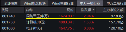 逆市领涨!国防军工ETF(512810)盘中冲击4%!批量涨停再现,中航沈飞、上海瀚讯等多股创历史新高