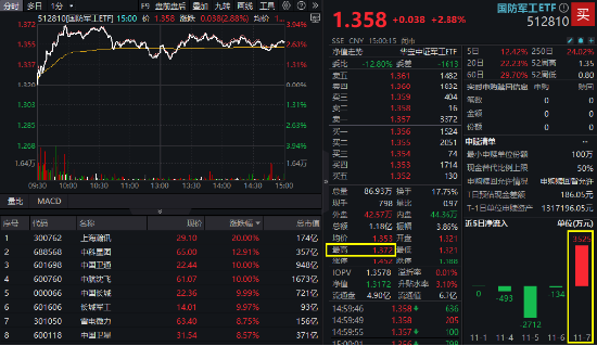 逆市领涨!国防军工ETF(512810)盘中冲击4%!批量涨停再现,中航沈飞、上海瀚讯等多股创历史新高