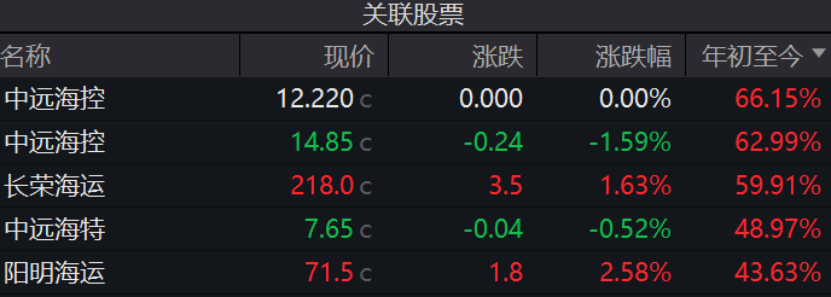 连续上涨!特朗普效应引发美线抢运?