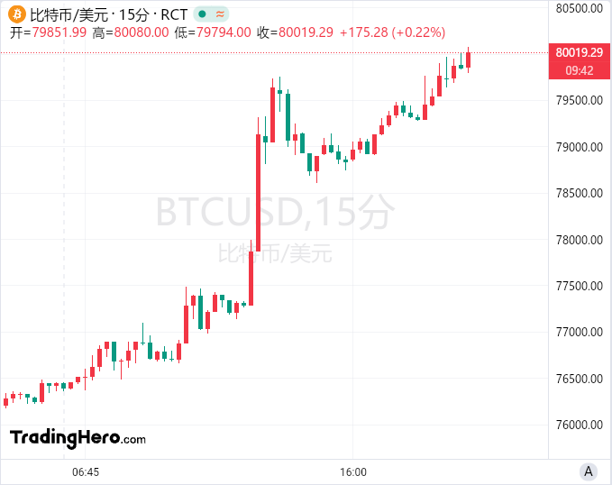 特朗普胜选!比特币突破8万美元大关,创历史新高