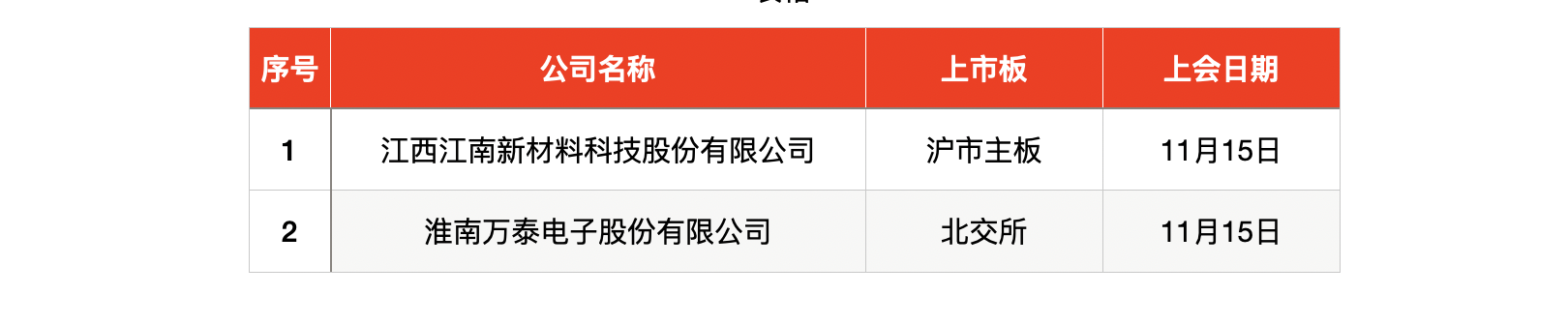 IPO周报|打新赚钱效应持续高企,本周再迎一只新股可申购