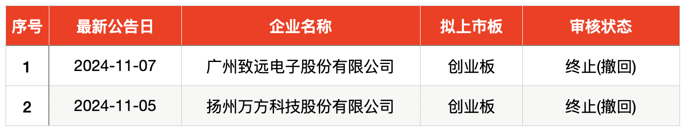 IPO周报|打新赚钱效应持续高企,本周再迎一只新股可申购