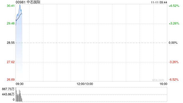 中芯国际早盘高开近5% 公司三季度收入创历史新高