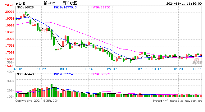 长江有色:风险资产乐观情绪降温 11日铅价或下跌