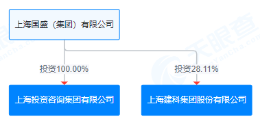 上海建科拟获上咨集团100%股权,上交所发函问询交易必要性