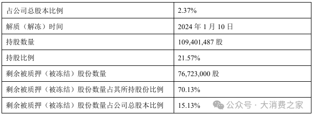金徽酒股权质押高企、被减持,合同负债攀升背后是否施压经销商?