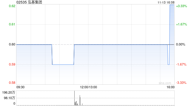 泓基集团拟获控股股东配售现有股份