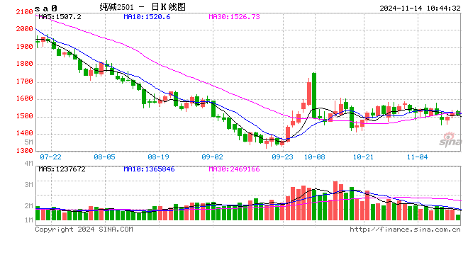 纯碱现货短期市场弱稳偏暖,后市不乐观