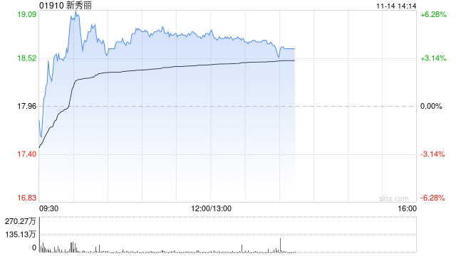 瑞银：予新秀丽“买入”评级 目标价上调至28港元